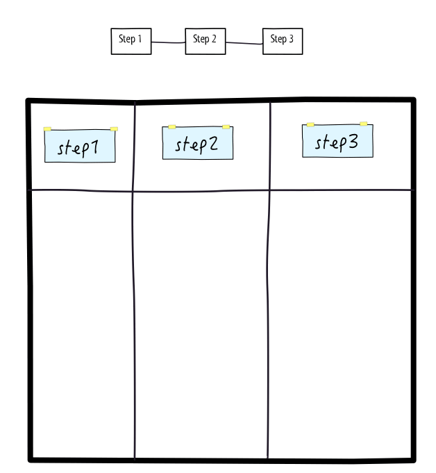 Figura 2 - Dal workflow alla board.