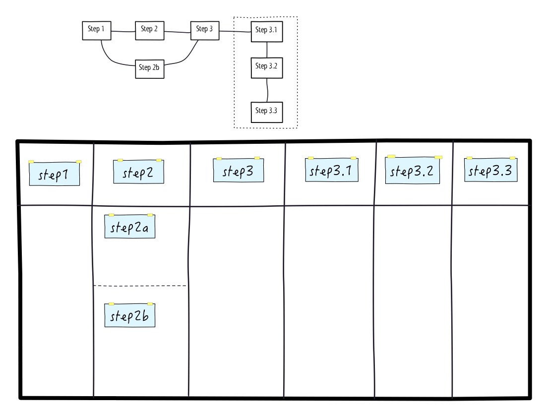 Figura 3 - Cambia il livello di dettaglio del workflow, cambia la grana della board.