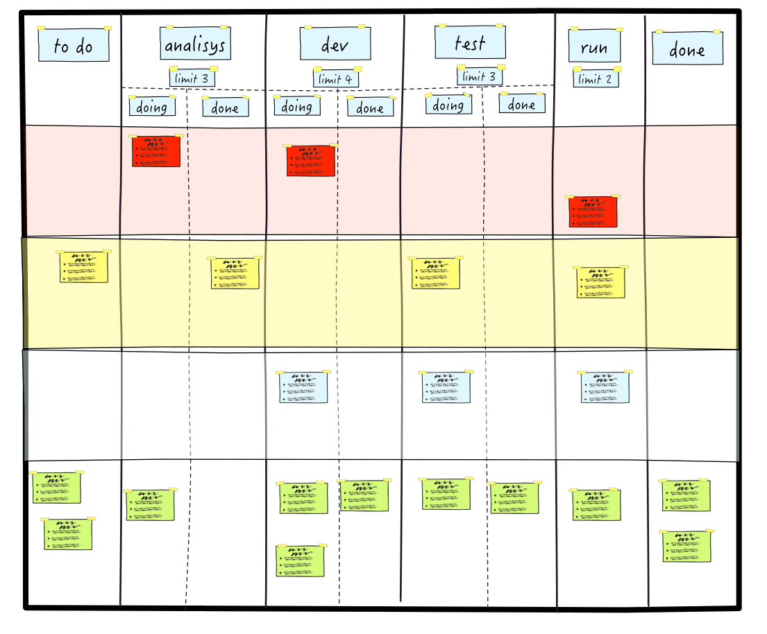 Figura 4 - Sulla Kanban board, è possibile segnalare l’appartenenza a una determinata classe di servizio grazie a specifici codici colore (rosso, verde, giallo etc.) applicati ai cartellini, o a corsie dedicate a ciascuna classe di servizio.