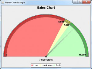 Figura 5 - Il grafico “cruscotto” è molto immediato e semplice da comprendere. Proprio per tale motivo, in anni passati ha avuto un successo così grande da essere impiegato spesso a sproposito, in situazioni in cui non si prestava bene a illustrare l’informazione del tipo di dato sottostante.