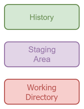 Figura 3 - La Staging Area si frappone tra Working Directory e History.