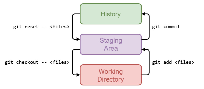 Figura 4 - Le relazioni tra le tre aree di Git e i comandi che determinano i passaggi tra esse.