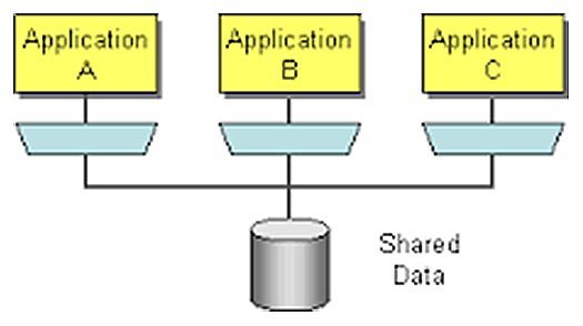 Figura 1 - Database condiviso: la forma più classica di integrazione fra microservizi.