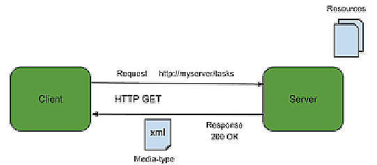 Figura 5 - REpresentational State Transfer.