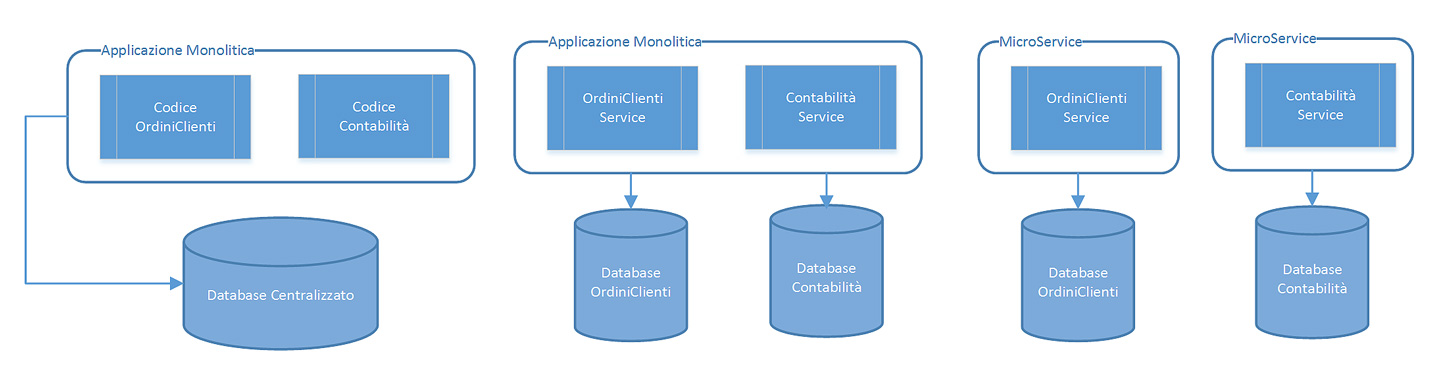 Figura 3 – Suddivisione del database.