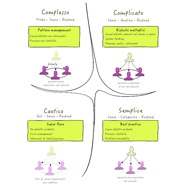 Figura 2 – Il Cynefin framework.