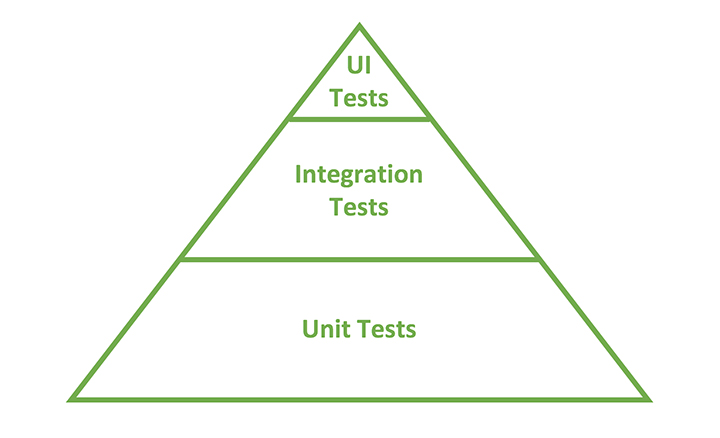 Figura 1 – La “piramide” dei test consente una classificazione dei diversi tipi di test: test di unità, test di servizio e API, test dell’interfaccia utente.
