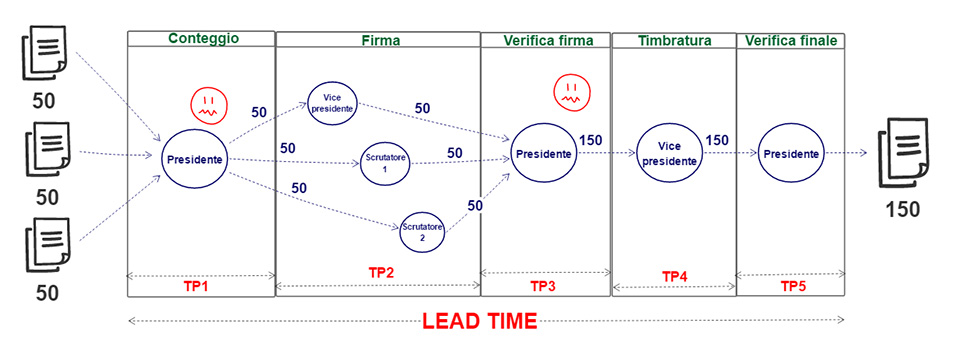 Figura 2 – Value Stream Mapping. Waterfall con batch size a 150.