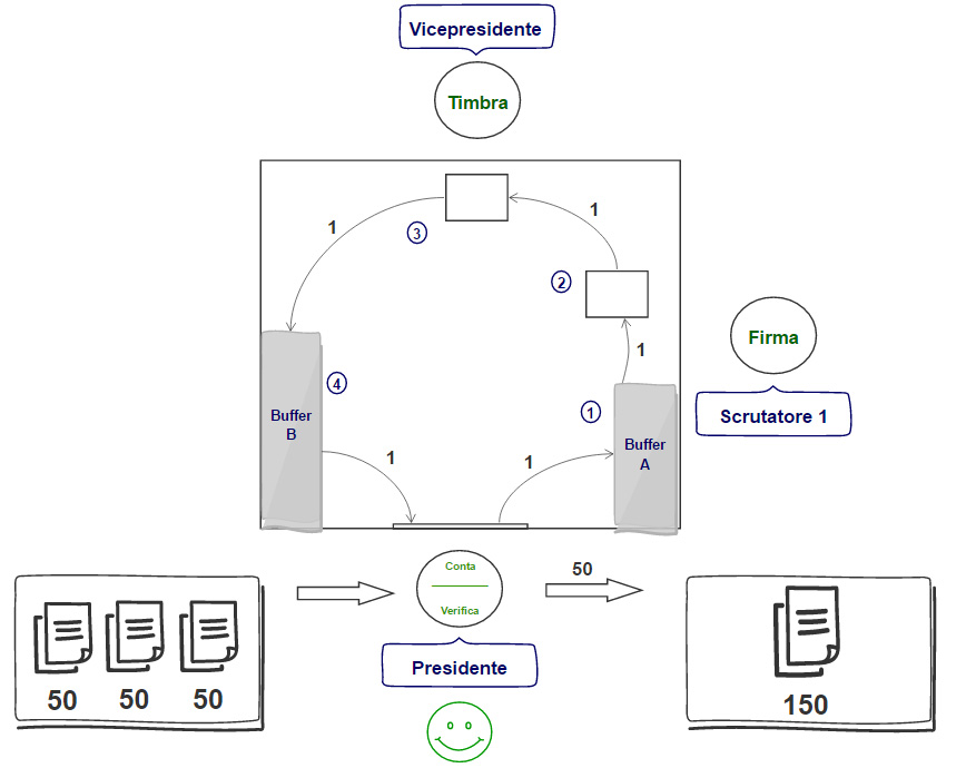 Figura 3 – Disposizione Kanban con buffer a 50.