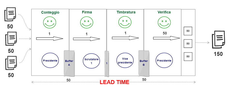 Figura 4 – Value Stream Mapping - Kanban con buffer a 50.