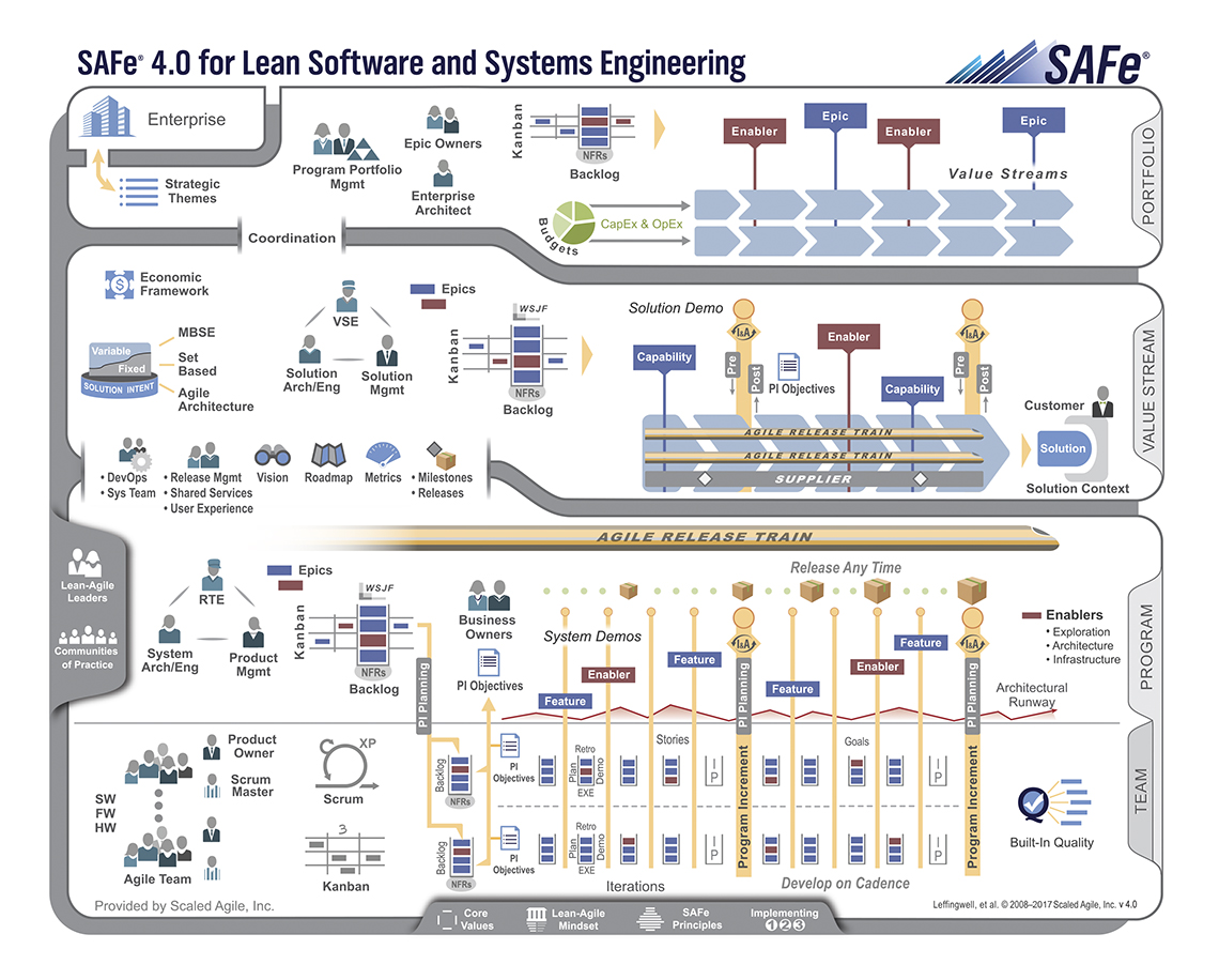 Figura 2 - Lo schema del 4-Level SAFe con i processi relativi a Team, Program, Value Stream e Portfolio.