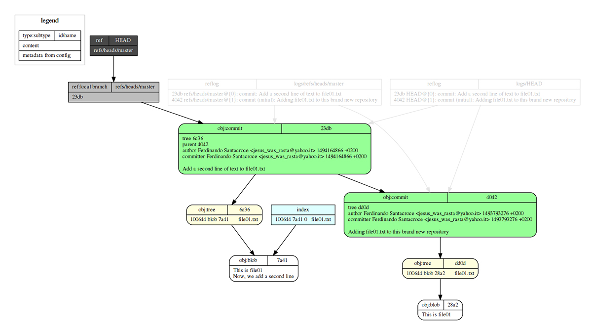 Figura 1 - La struttura del repository: in giallo i tree, in bianco i blob, in verde i commit.