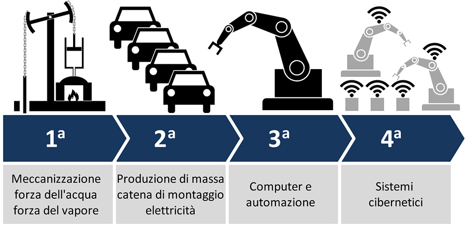 Le quattro rivoluzioni industriali e i loro elementi costitutivi