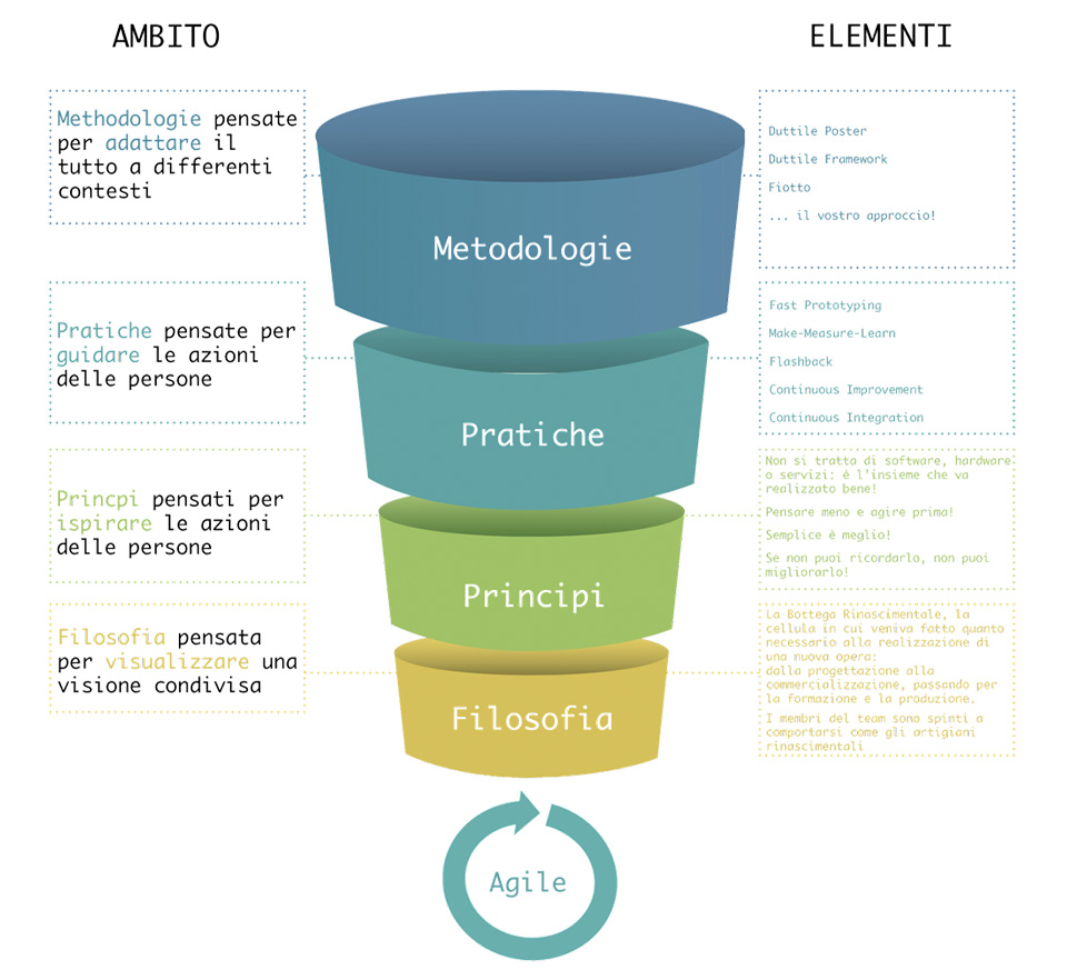 AgileIoT Funnel: filosofia, principi e pratiche.