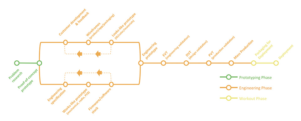 Il ciclo di produzione dello Smart Thing con le tre fasi di prototyping, engineering e workout.
