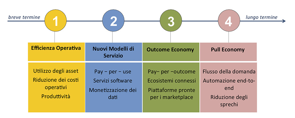 I benefici primari di Industry 4.0