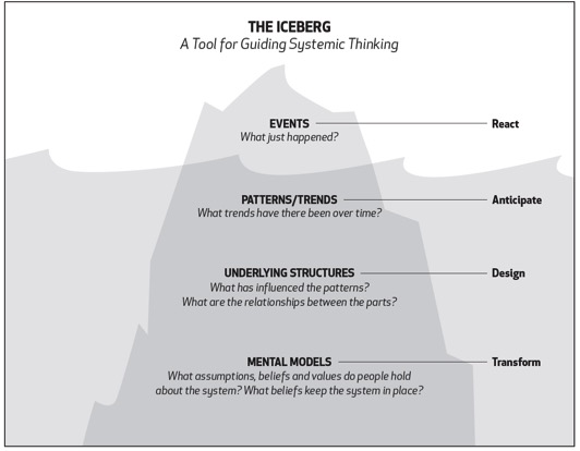 Uno schema sintetico del modello interpretativo dell’Iceberg.