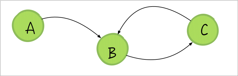 Il loop ben sintetizza il concetto di feedback o retroazione.