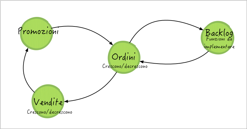 Un diagramma di System Thinking, relativo alle azioni concatenate di rilancio di una applicazione web e alle conseguenze collegate.