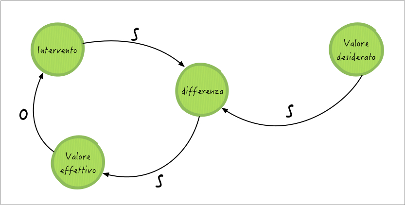 Ulteriori notazioni per i diagrammi di System Thinking. La freccia da A a B indica che, se si verifica una variazione (in più o meno) allora varia anche B. O significa che la variazione è nello stesso verso: se aumenta (o diminuisce) A, allora aumenta (o diminuisce) anche B. Infine S denota una variazione inversa: se aumenta (o diminuisce) A, allora diminuisce (o aumenta) anche B.