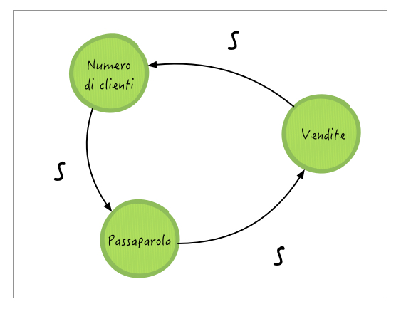 Un diagramma System Thinking che descrive un processo di rinforzo, in cui il feedback rientrante positivo porta a un aumento costante del valore delle variabili prese in esame. In questo caso si parla del classico passaparola che può far aumentare le vendite di un determinato prodotto. Più aumentano le vendite, più utenti lo usano, più persone lo consigliano ad altre persone.