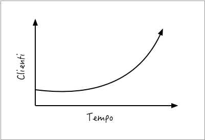 Diagramma cartesiano espressione delle variabili in gioco (es il numero di clienti con il passaparola) in un circolo virtuoso porta a un trend in costante crescita.