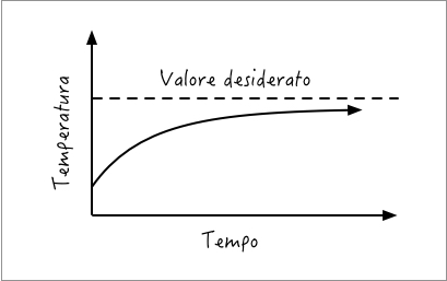 Diagramma cartesiano in un circolo a bilanciamento