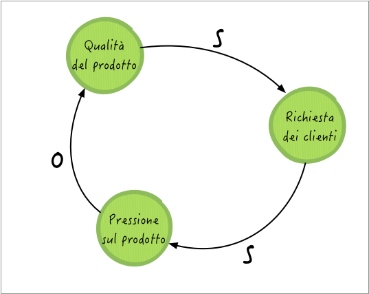 Qualità del prodotto, richieste dei clienti per sempre nuove funzionalità e “pressione” sul gruppo illustrate in un diagramma di System Thinking. Manca, però, la notazione dei ritardi.
