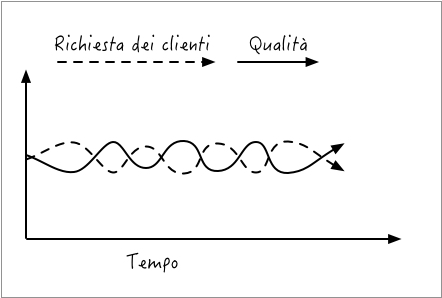 Un diverso modo di illustrare le grandezze di qualità di prodotto e richiesta dei clienti attraverso un diagramma cartesiano.