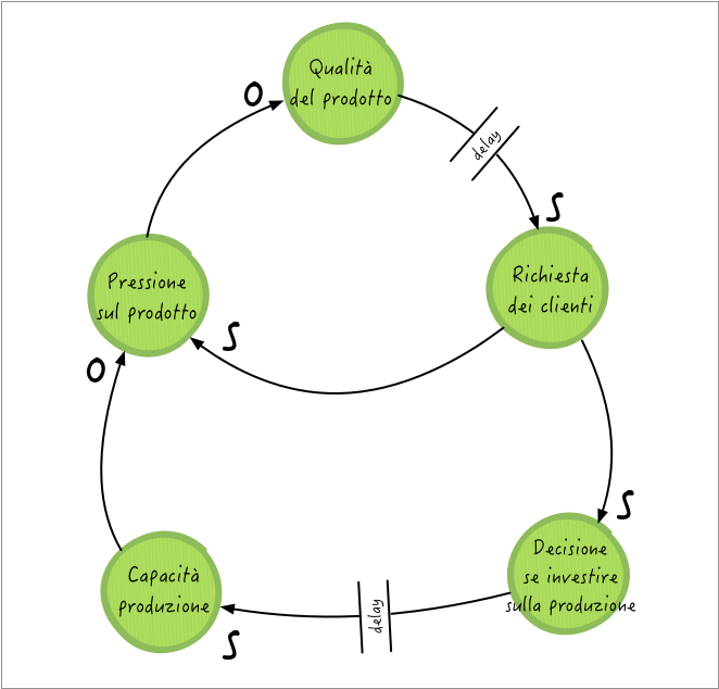 Un diagramma System Thinking che descrive l’archetipo “investire vs. non investire”.