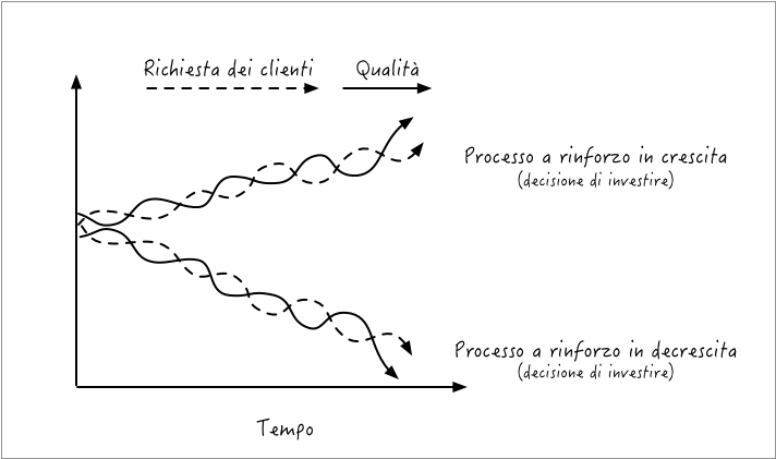 Il diagramma a doppia oscillazione relativo al dilemma investire vs. non investire.