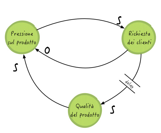 Risolvere un problema con urgenza, senza considerare gli effetti collaterali della soluzione approntata, può determinare addirittura un’amplificazione del problema iniziale.
