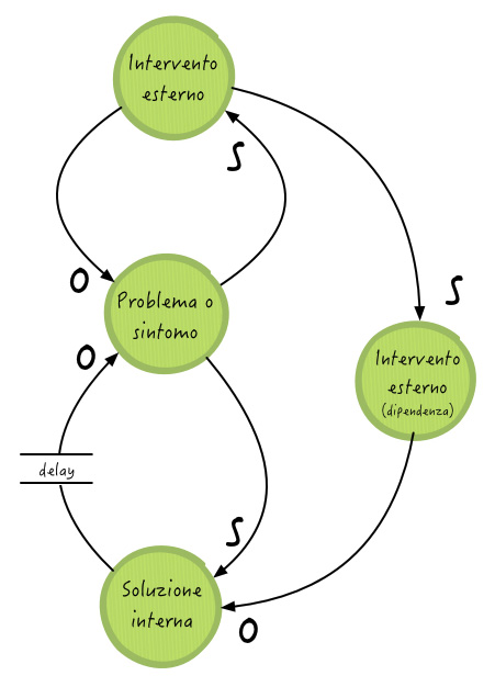 Spostare il problema, risolvere con nuove dipendenze esterne.