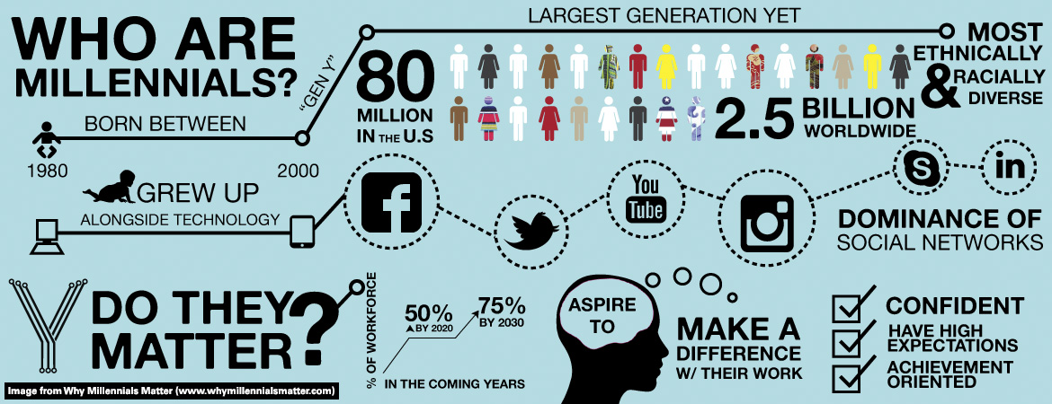 Un’infografica che riassume alcuni dati sui cosiddetti Millennials.
