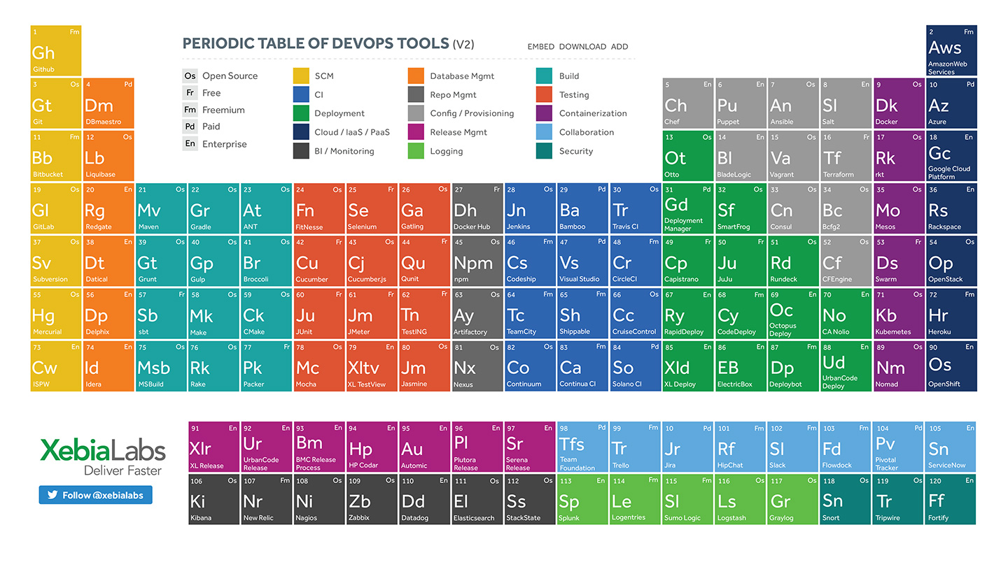 Il panorama dei tool per DevOps è andato ampliandosi in maniera significativa negli ultimi anni, tanto che c’è chi ha cercato di classificarli in maniera strutturata. Questo schema, messo a punto da XebiaLabs, imita la tavola periodica degli elementi chimici.