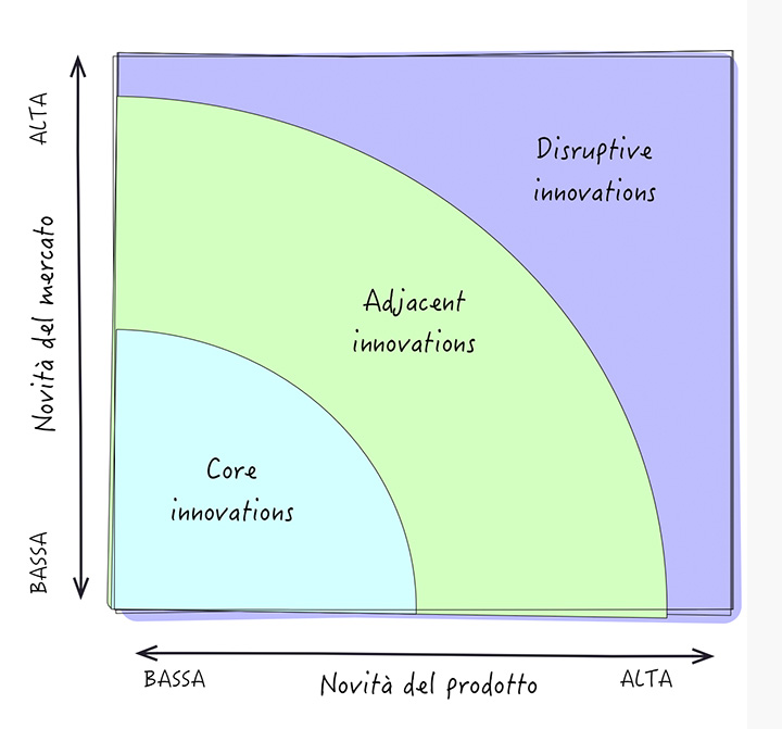 Figura 3 - Innovation Ambition Matrix.