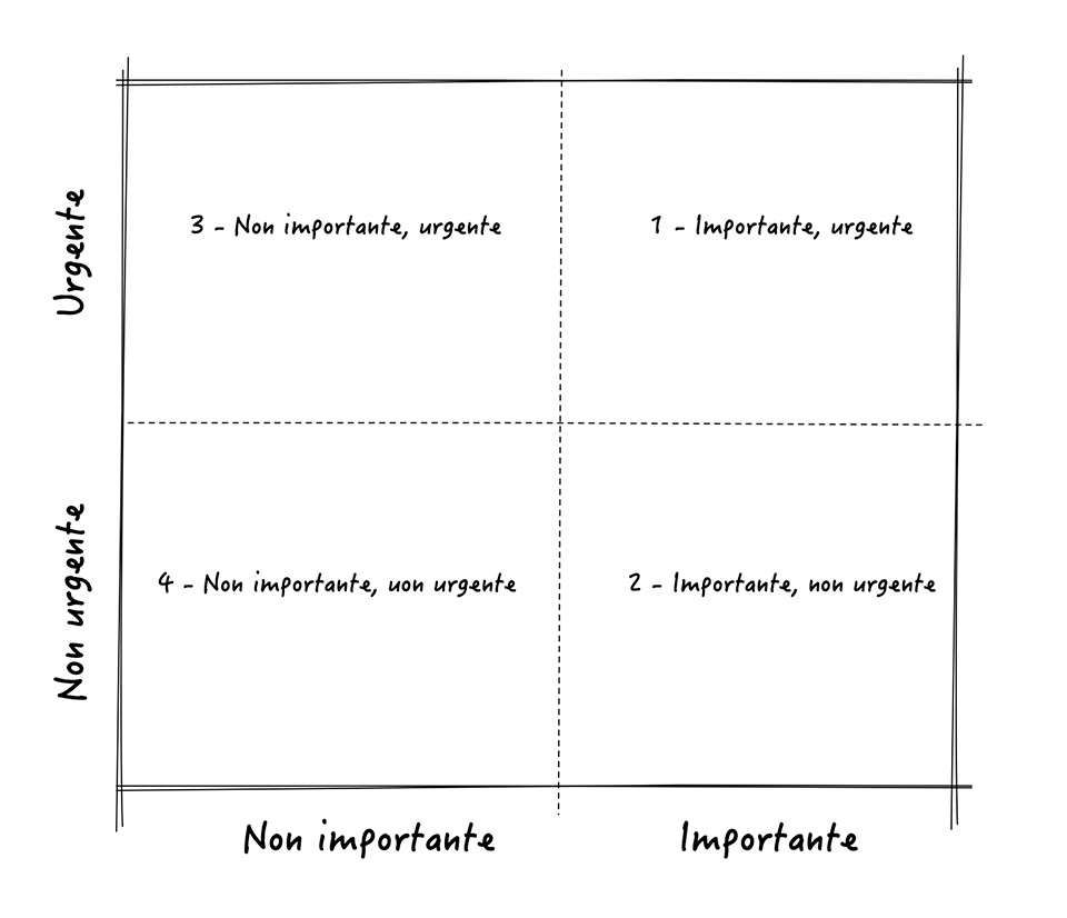 La matrice di Eisenhower. I numeri rappresentano la priorità che dovrebbe assumere una iniziativa che ricade nel quadrante corrispondente. Prima di tutto le cose importanti e urgenti; poi quelle importanti anche se non urgenti; quelle poco importanti ma urgenti andrebbero delegate (o fatte dopo); infine quelle poco importanti e poco urgenti non dovrebbero essere fatte (o fatte per ultime se c’è tempo).