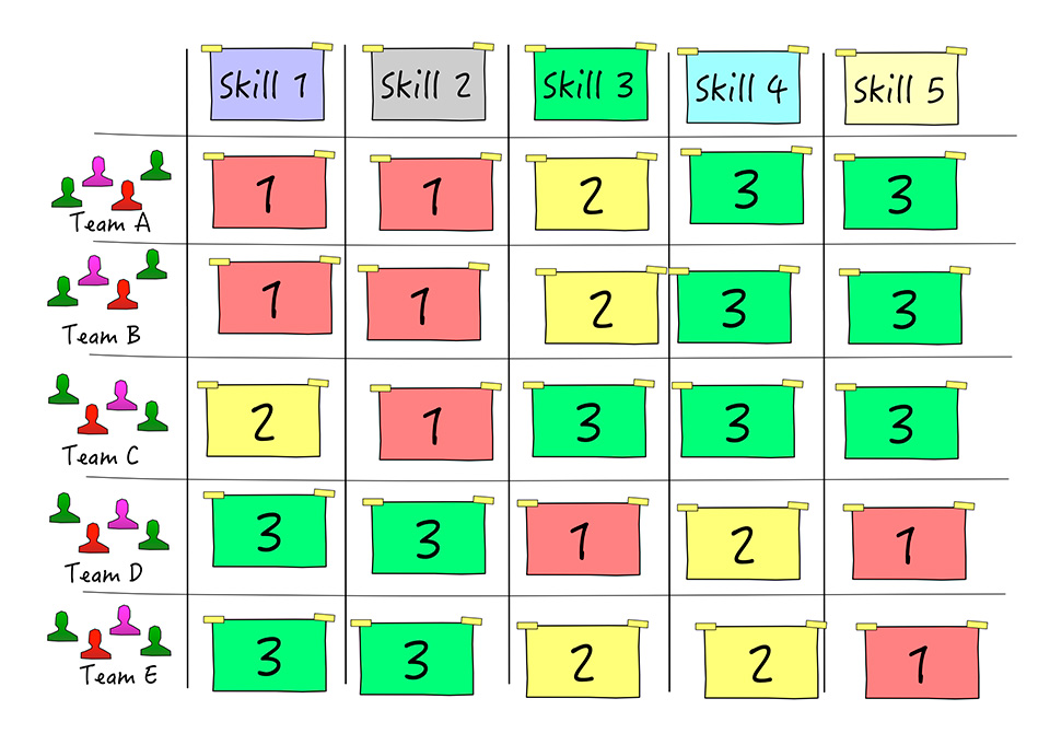 Skill Matrix dei vari team: i numeri da 1 a 3 (sono possibili anche altre scale) esprimono il grado di conoscenza e padronanza della singola competenza.