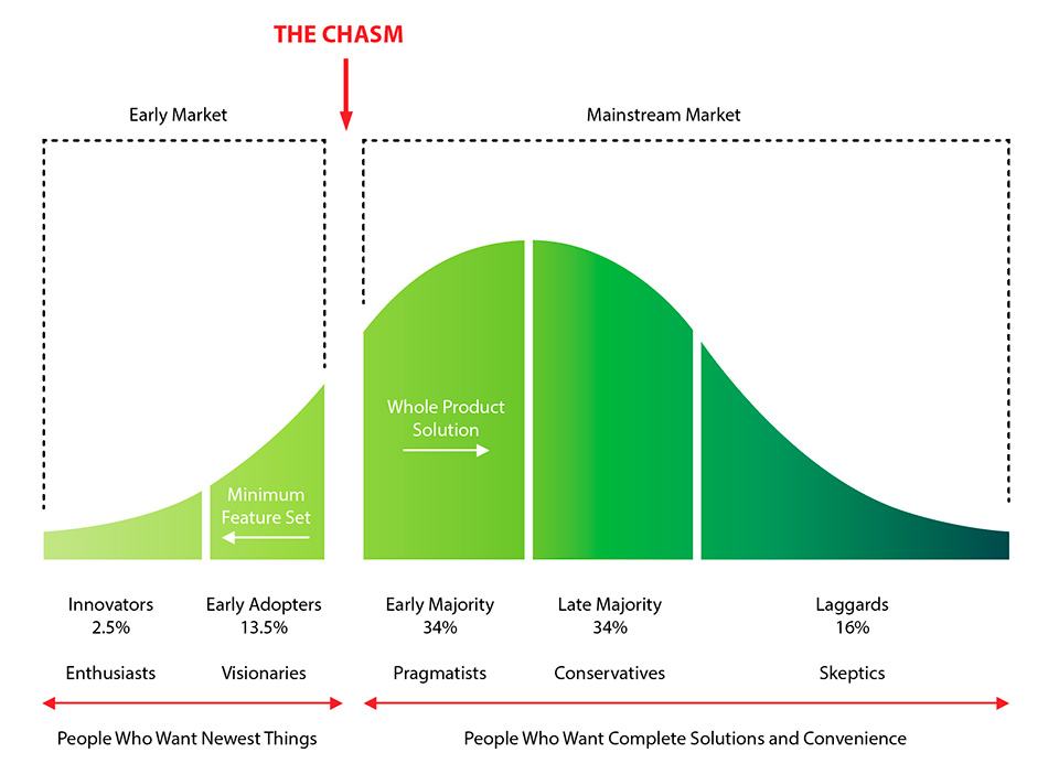 Il ciclo di vita per l’adozione di una “tecnologia” ipotizzato da Geoffrey Moore  in Crossing the Chasm.