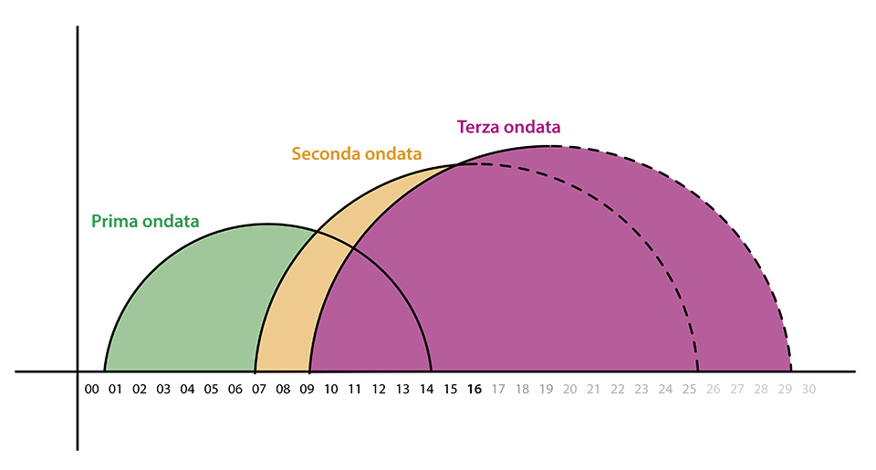Le tre “ondate” di Agile.