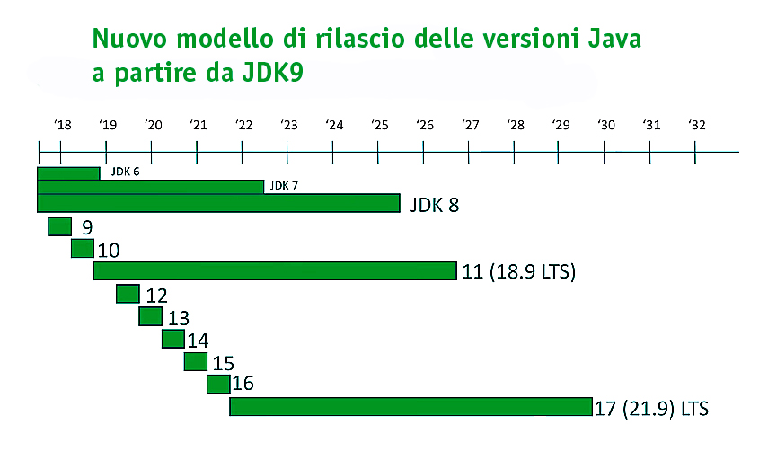 Lo schema del nuovo modello di rilascio delle versioni del JDK.