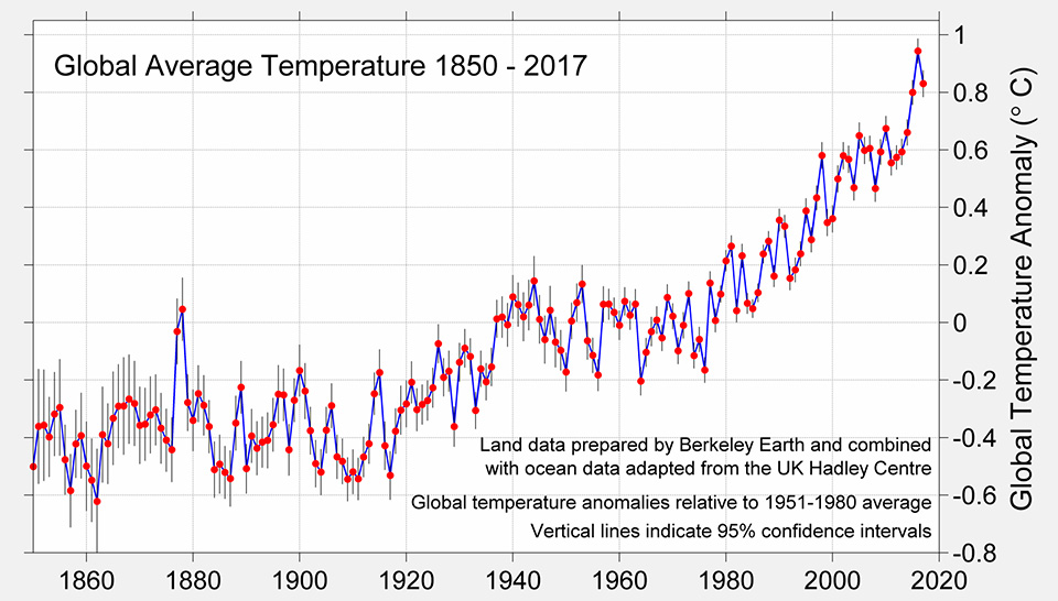 L'innalzamento della temperatura media sul pianeta nell'ultimo secolo è un fatto assodato e misurabile.