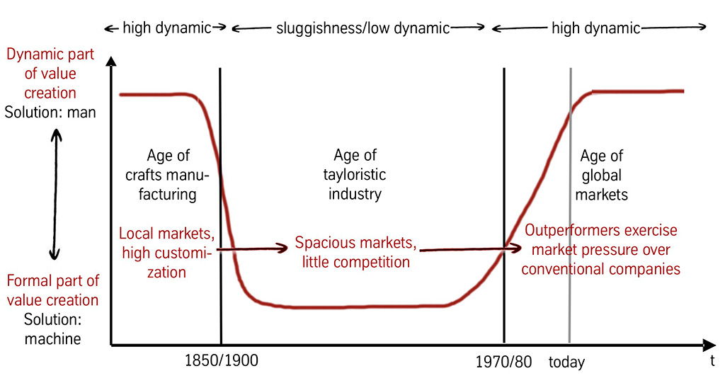 La cosiddetta “vasca da bagno di Taylor”, e l’evoluzione del dualismo thinkers/doers nel corso degli anni.