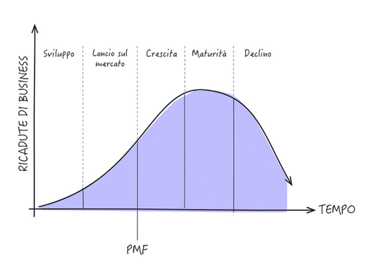 Ciclo di vita di un prodotto.