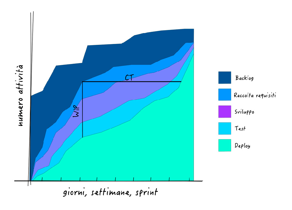 Il Cumulative Flow Diagram offre una visione  d’insieme dell’andamento del totale delle cose da fare e delle attività necessarie per completare tali attività.