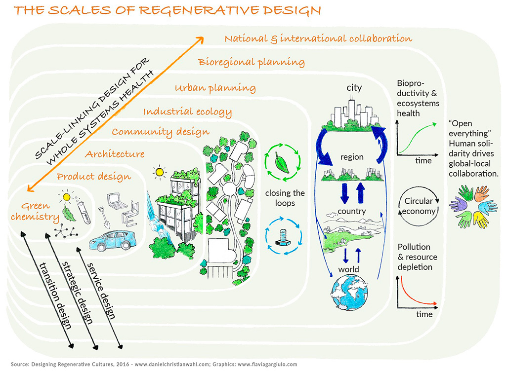 Regenerative design.
