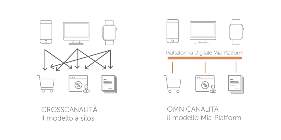 Schema concettuale della Piattaforma.