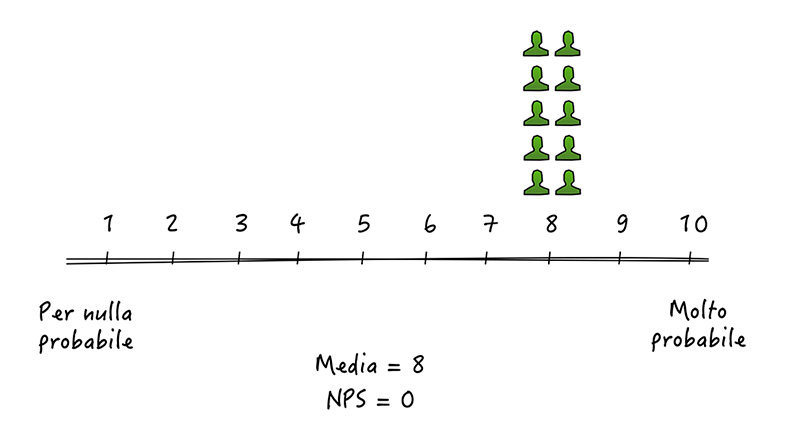 Figura 3 – A questo punto i clienti iniziano a dimostrarsi soddisfatti rispetto ai risultati dei primi questionari; ciò nonostante, il NPS migliora di ben poco.