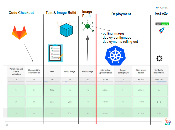 Figura 3 - La pipeline del team che porta il codice dal checkout all'ambiente di staging (NB: per questo team, la linea rossa indica uno step attivato manualmente).