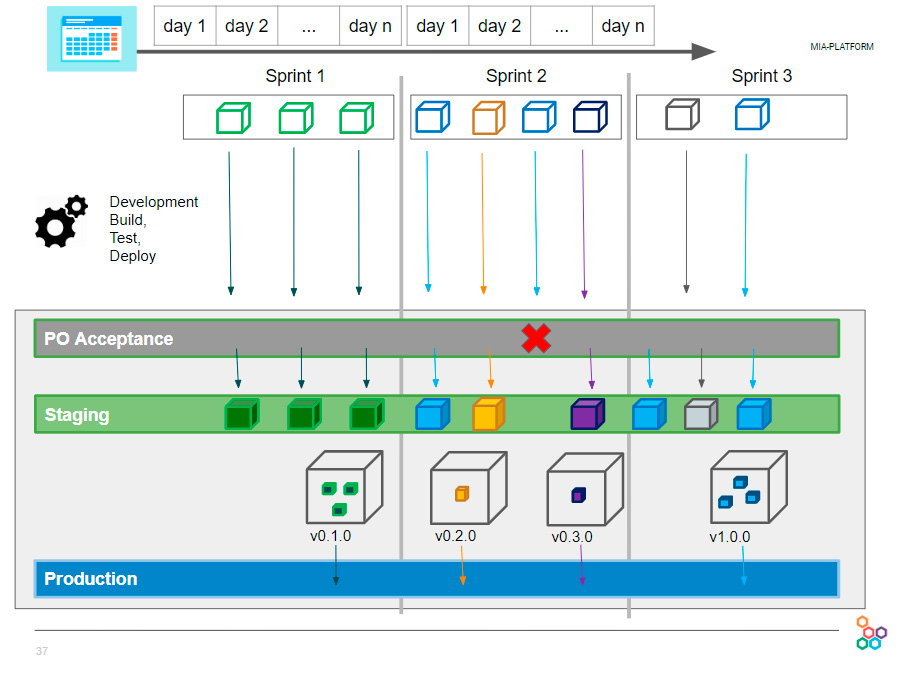 Figura 4 - Il flusso di delivery del team è continuo. Il deployment in produzione invece è lanciato manualmente nelle finestre temporali previste.